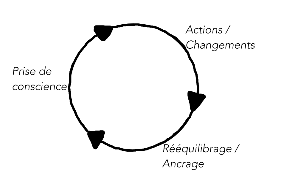 Le cycle simplifié du changement