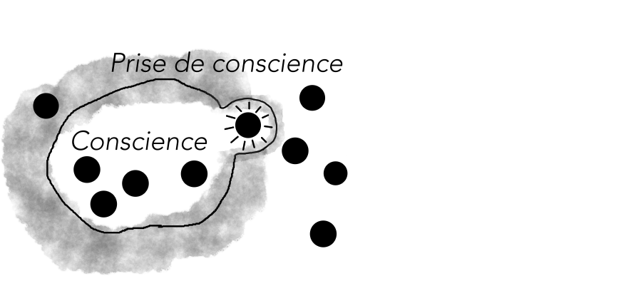 definition d'une prise de conscience